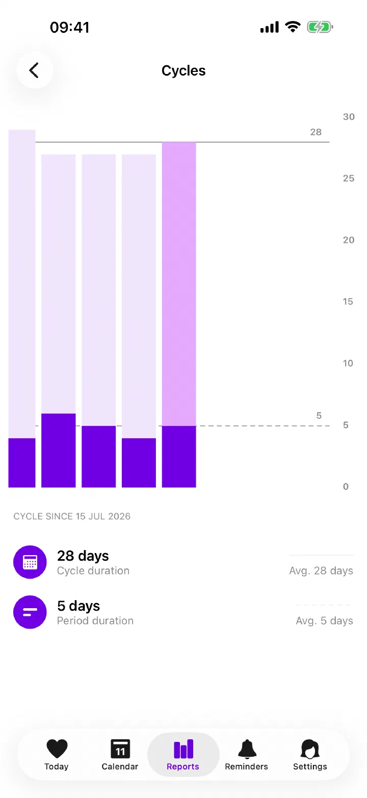 Enria cycle report comparing cycle and period lengths